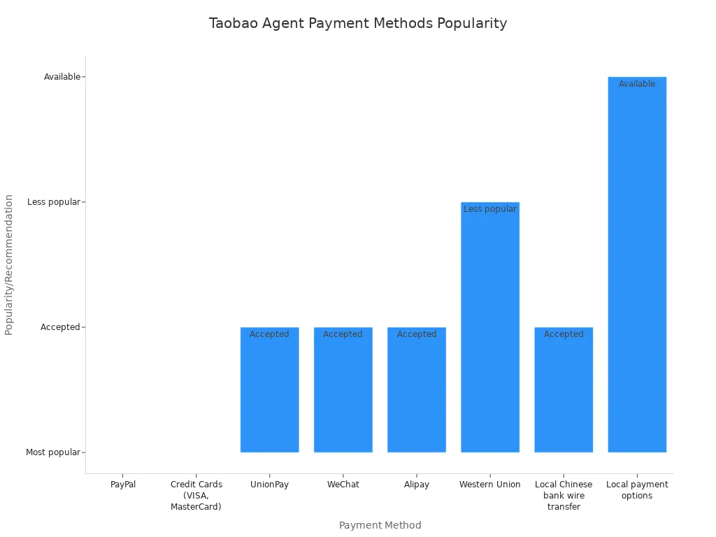 Bar chart showing popularity of payment methods accepted by Taobao agents for international transactions in 2025