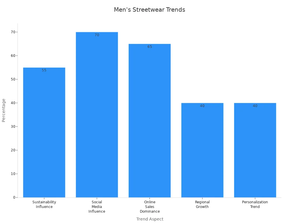 Bar chart illustrating key trend percentages in men'
                style=
