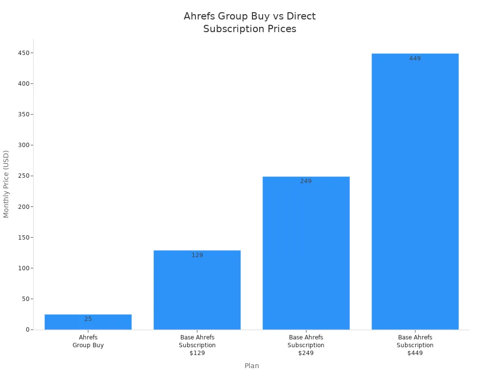 Bar chart comparing monthly prices of Ahrefs group buy and direct subscriptions