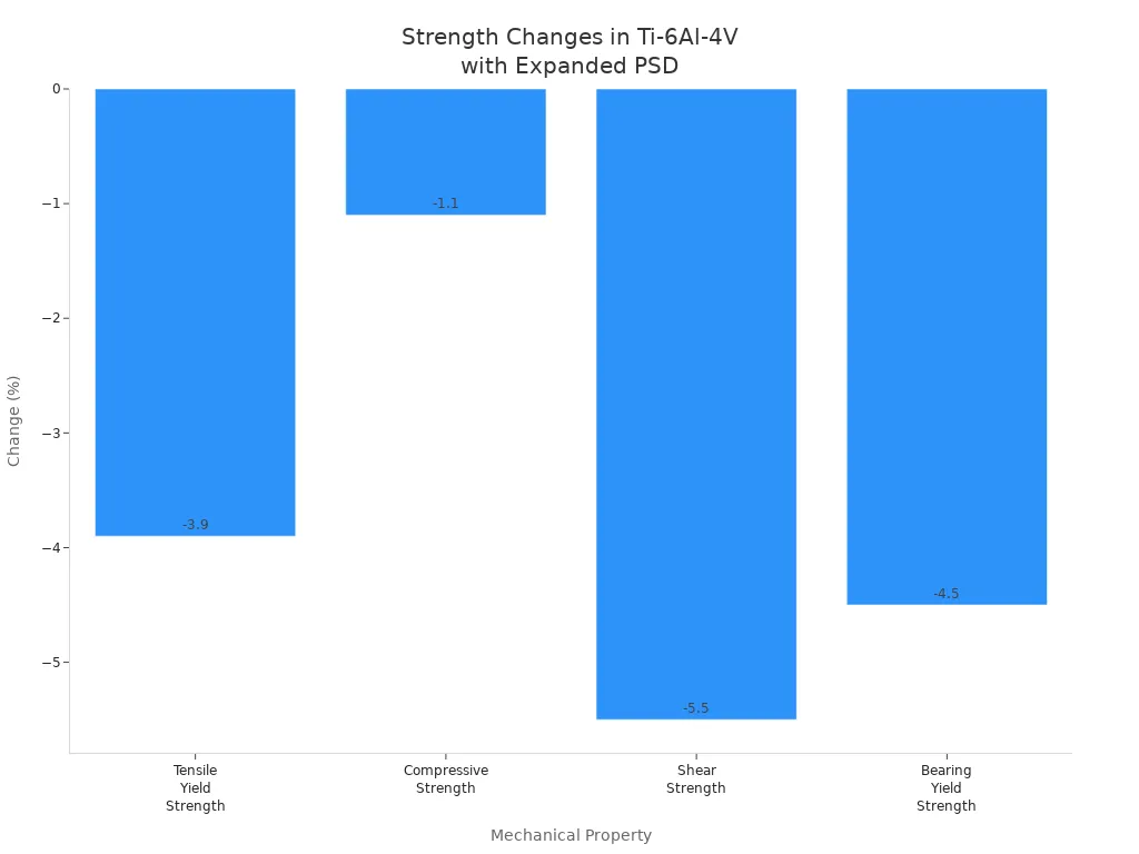 Bar chart showing percentage decrease in mechanical strengths of Ti-6Al-4V Grade 5 with expanded powder size distribution