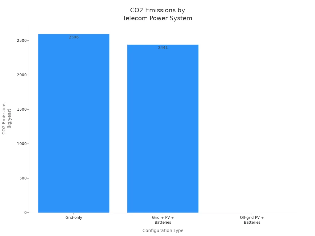 Bar chart comparing CO2 emissions for grid-only, grid plus PV and batteries, and off-grid PV plus batteries telecom systems.