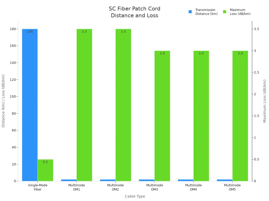 Bar chart comparing transmission distance and maximum loss for single mode and multimode SC fiber optic patch cords