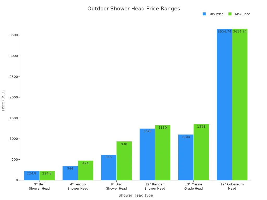 Bar chart comparing price ranges of high-quality outdoor shower heads by type