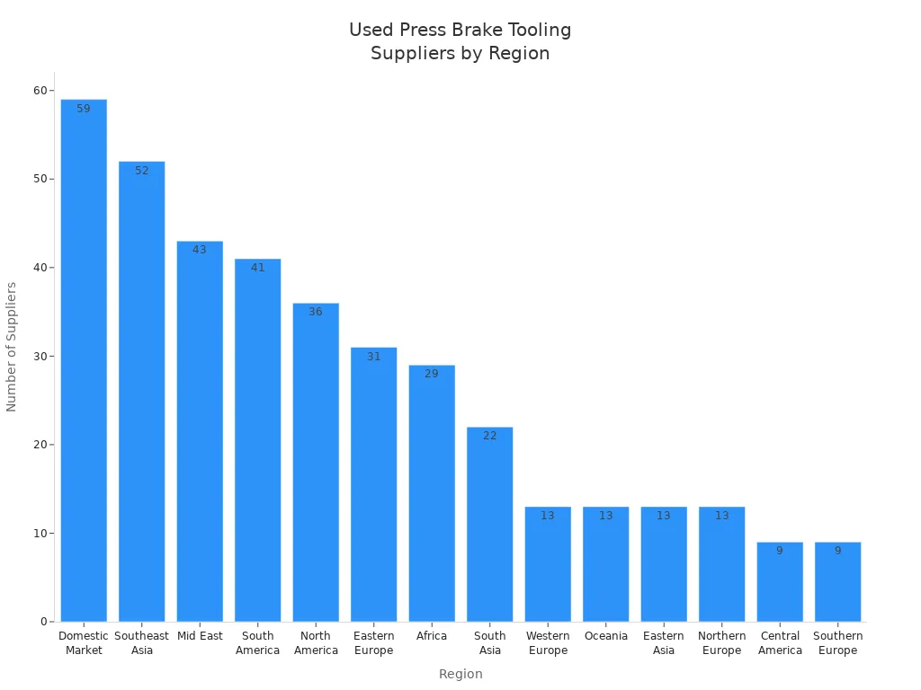 Bar chart showing the number of used press brake tooling suppliers in each region.