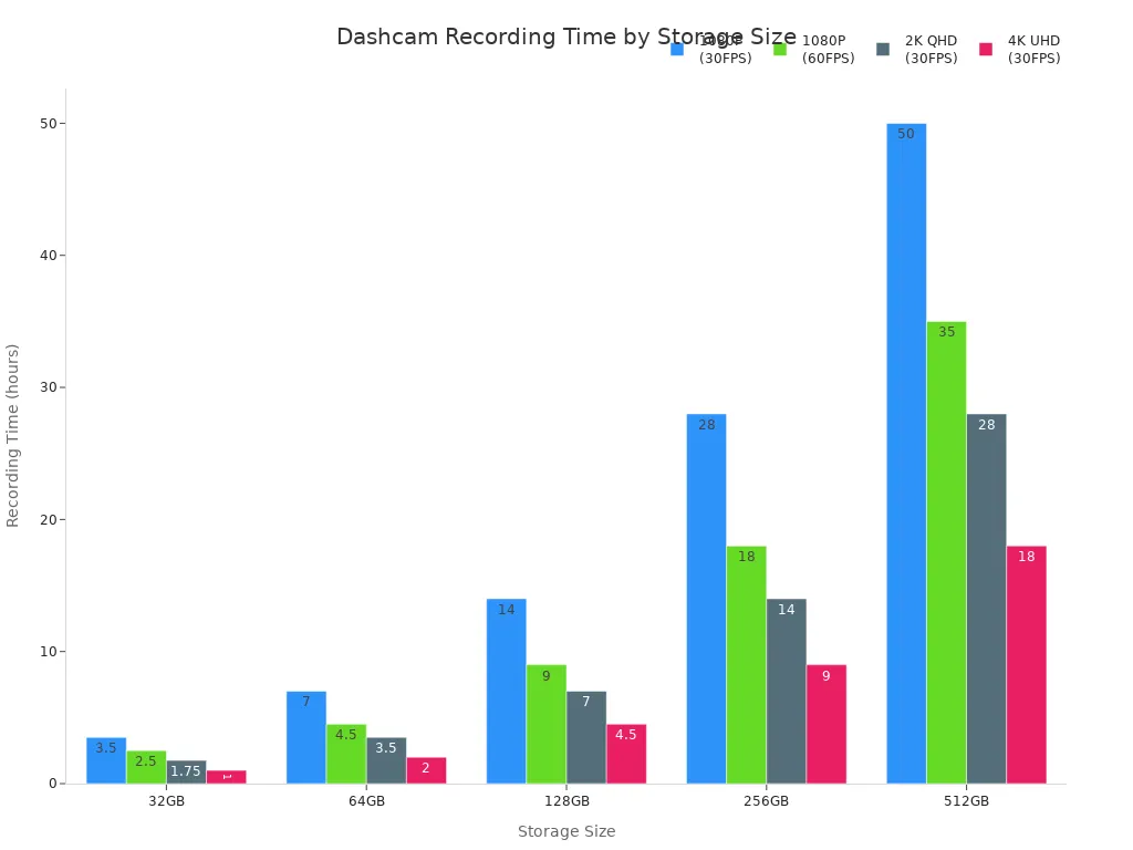 Bar chart comparing dashcam recording times for different storage sizes and video resolutions