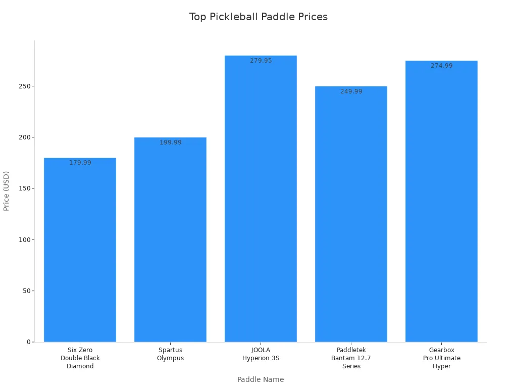 Bar chart comparing prices of top shock absorption pickleball paddles in Oklahoma