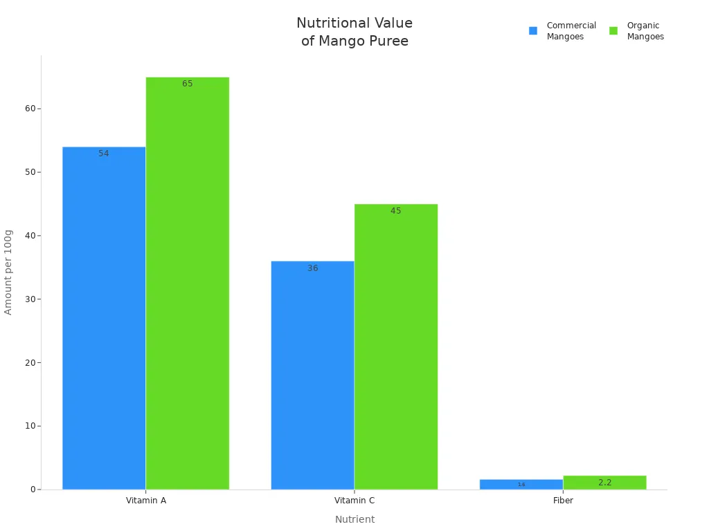 Bar chart comparing Vitamin A, Vitamin C, and Fiber in commercial and organic mango puree