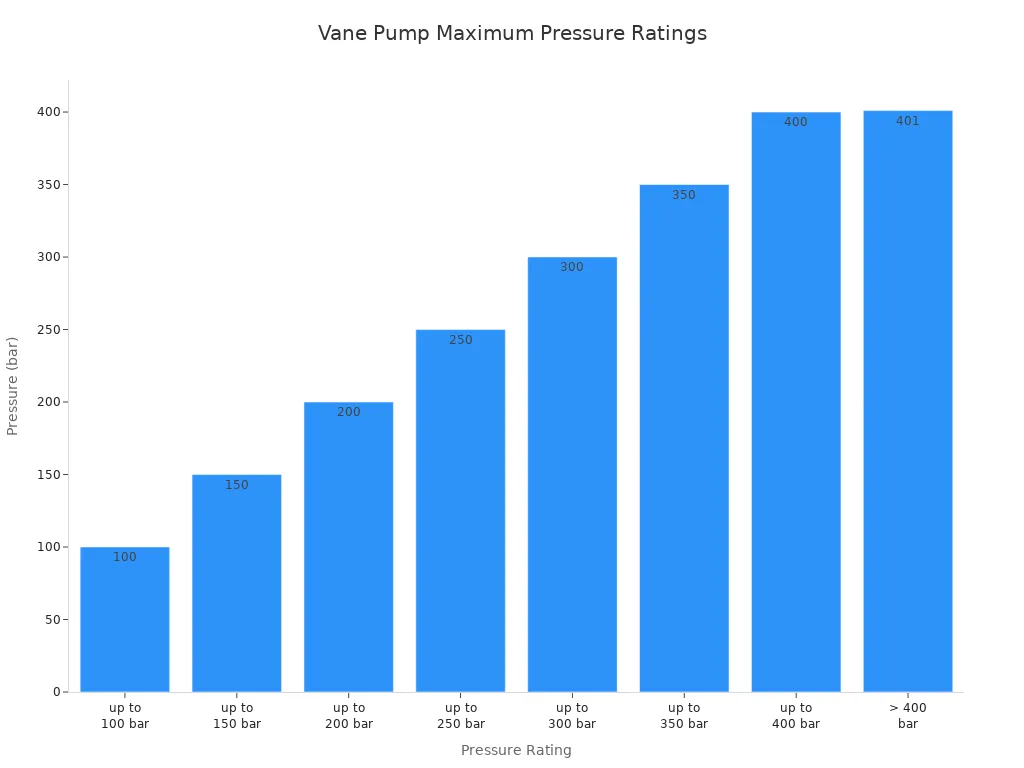 Bar chart showing maximum pressure ratings for vane pumps