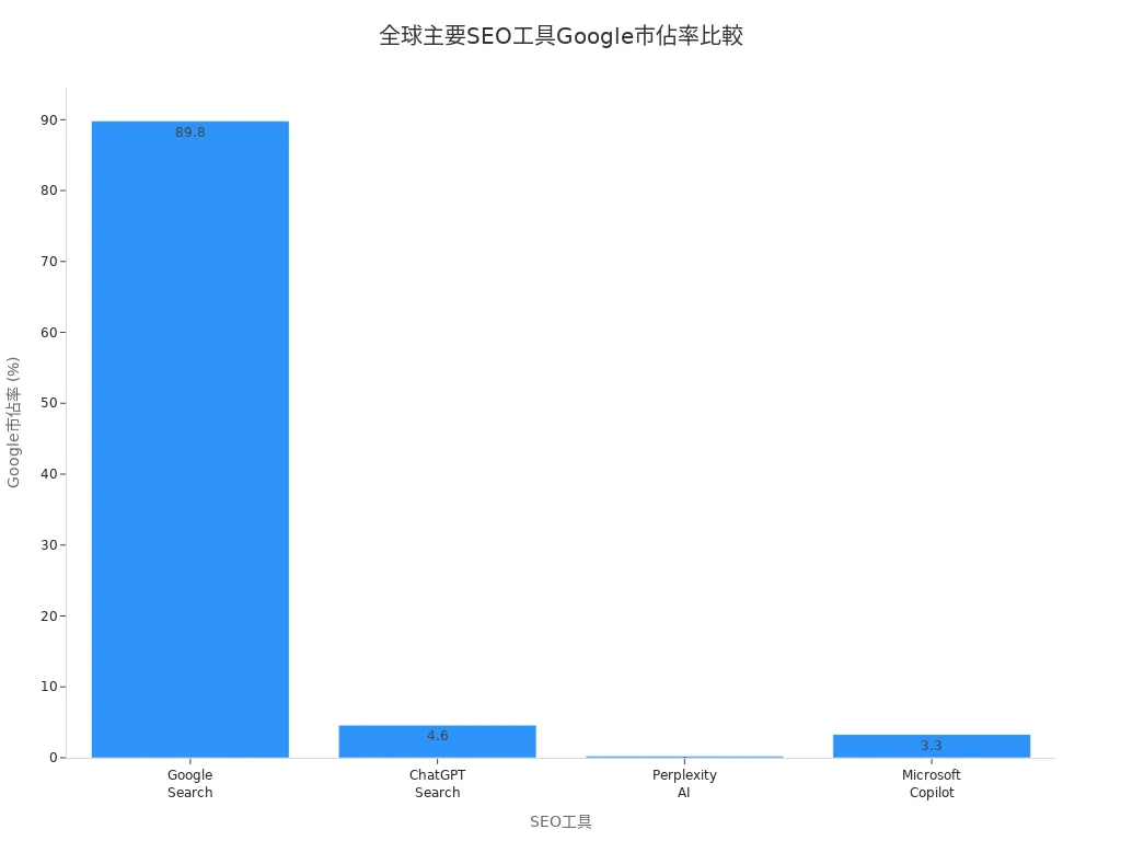 全球主要SEO工具在Google搜尋市場的市佔率條形圖