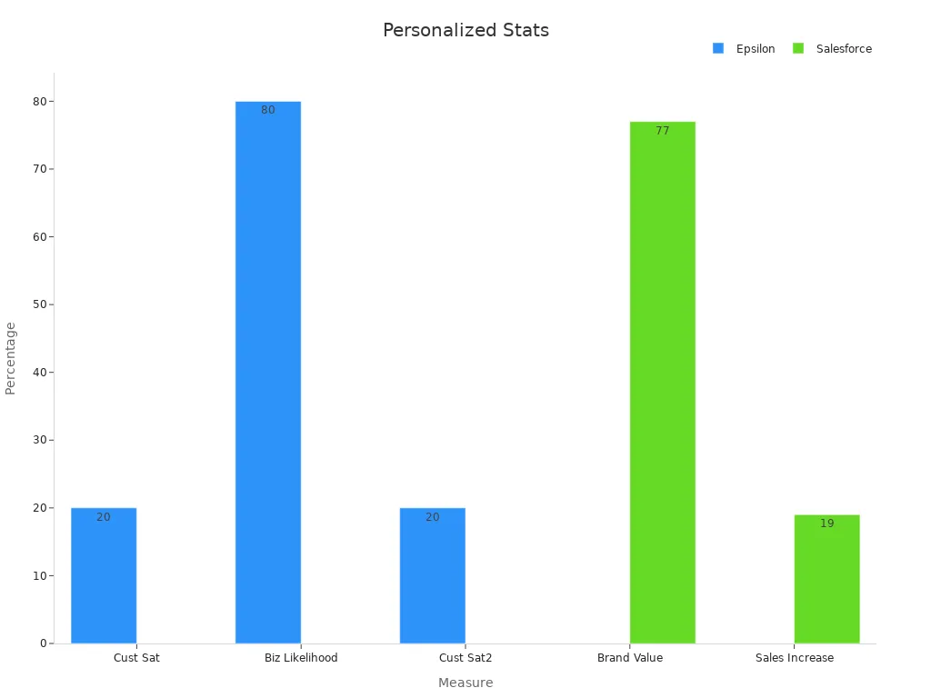 Bar chart comparing personalized experience stats from Epsilon and Salesforce