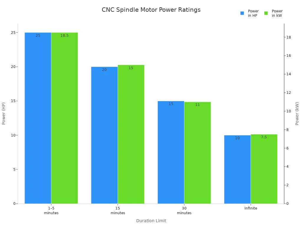 Bar chart comparing CNC spindle motor power ratings in HP and kW across different duration limits