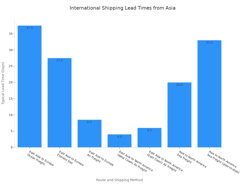 A bar chart showing typical lead times for international shipping routes and methods from Asia to major markets, measured in days.