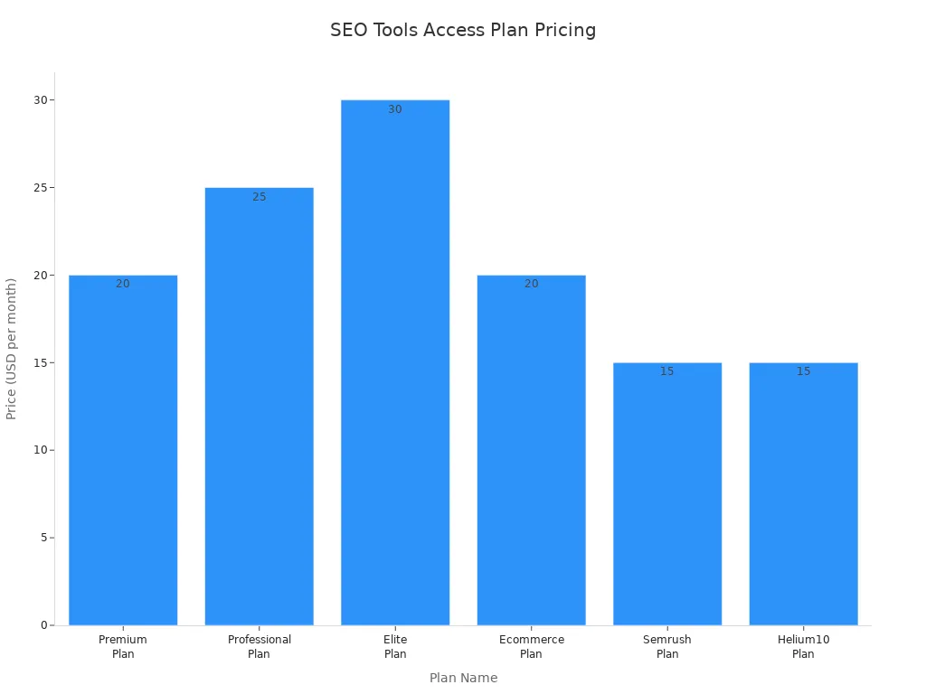 Bar chart comparing monthly prices of SEO Tools Access plans
