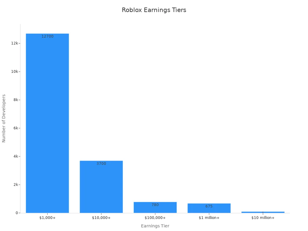 Bar chart showing developer earnings tiers for Roblox fashion trends in 2025.