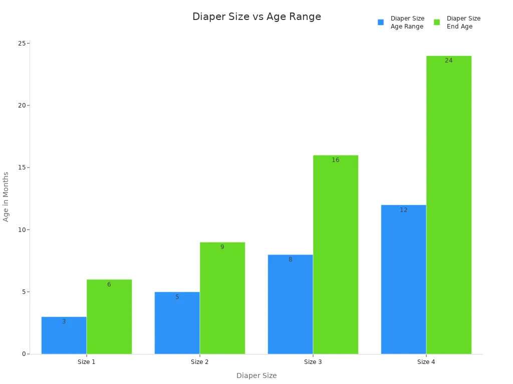 Bar chart showing typical age ranges for each diaper size