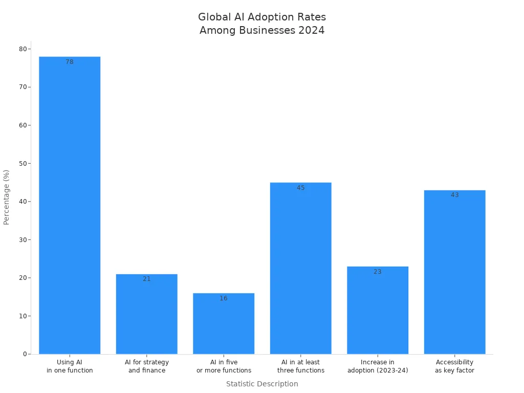 Bar chart comparing AI adoption rates and related statistics among businesses globally in 2024
