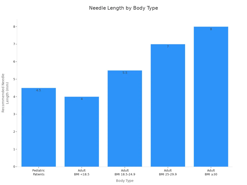 Bar chart showing recommended needle length for different body types