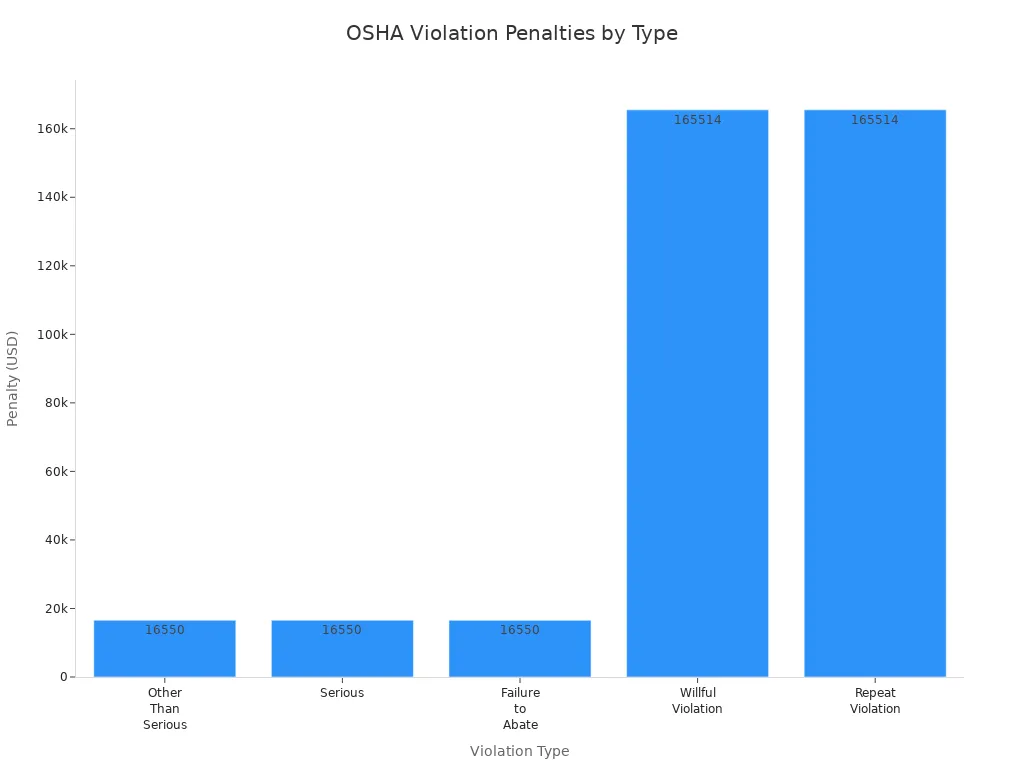 Bar chart comparing OSHA penalty amounts for different violation types