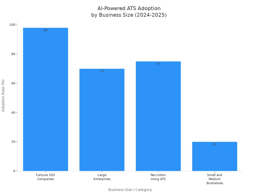 Bar chart showing ATS adoption rates among Fortune 500 companies, large enterprises, recruiters, and SMBs in 2024-2025