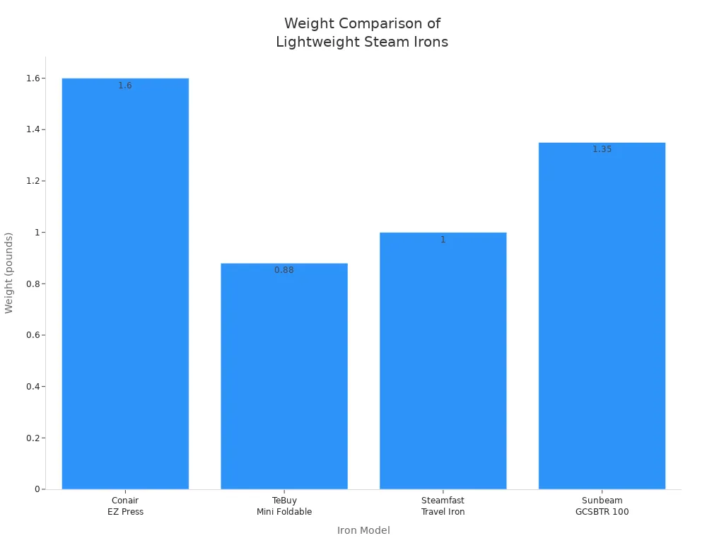 Bar chart comparing the weights of Conair EZ Press and other lightweight steam irons.