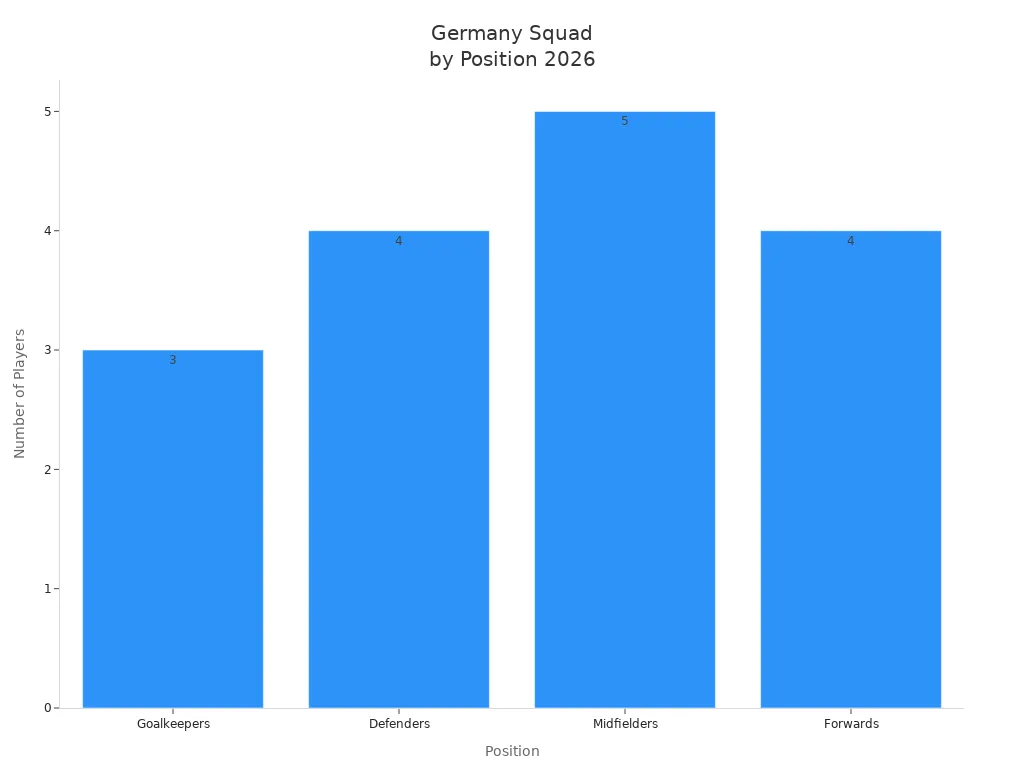 Bar chart showing number of players in each position for Germany World Cup 2026 squad