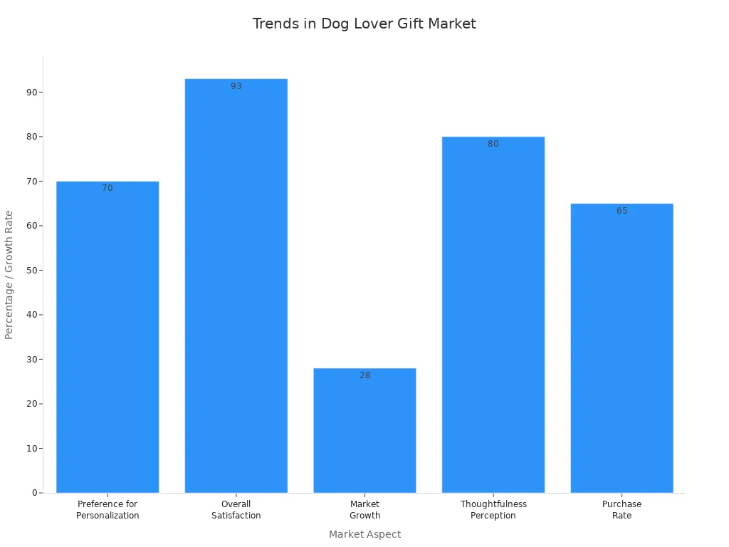 Bar chart showing personalization and satisfaction trends in dog lover gifts