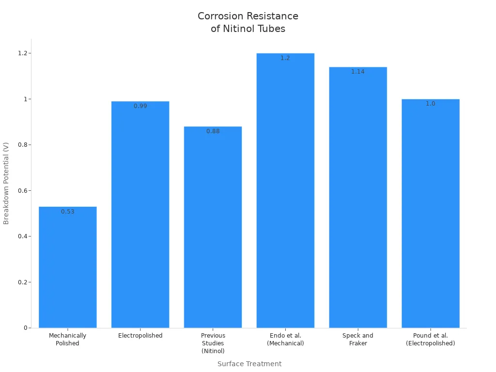 Bar chart comparing breakdown potential of electropolished and non-electropolished nitinol tubes