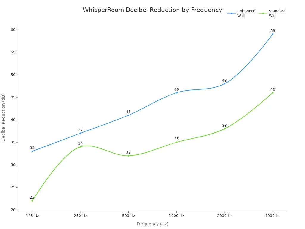 Line chart comparing decibel reduction of Enhanced and Standard WhisperRoom walls across frequencies