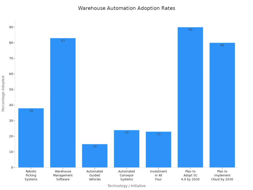 Bar chart comparing adoption rates of warehouse automation technologies and future plans