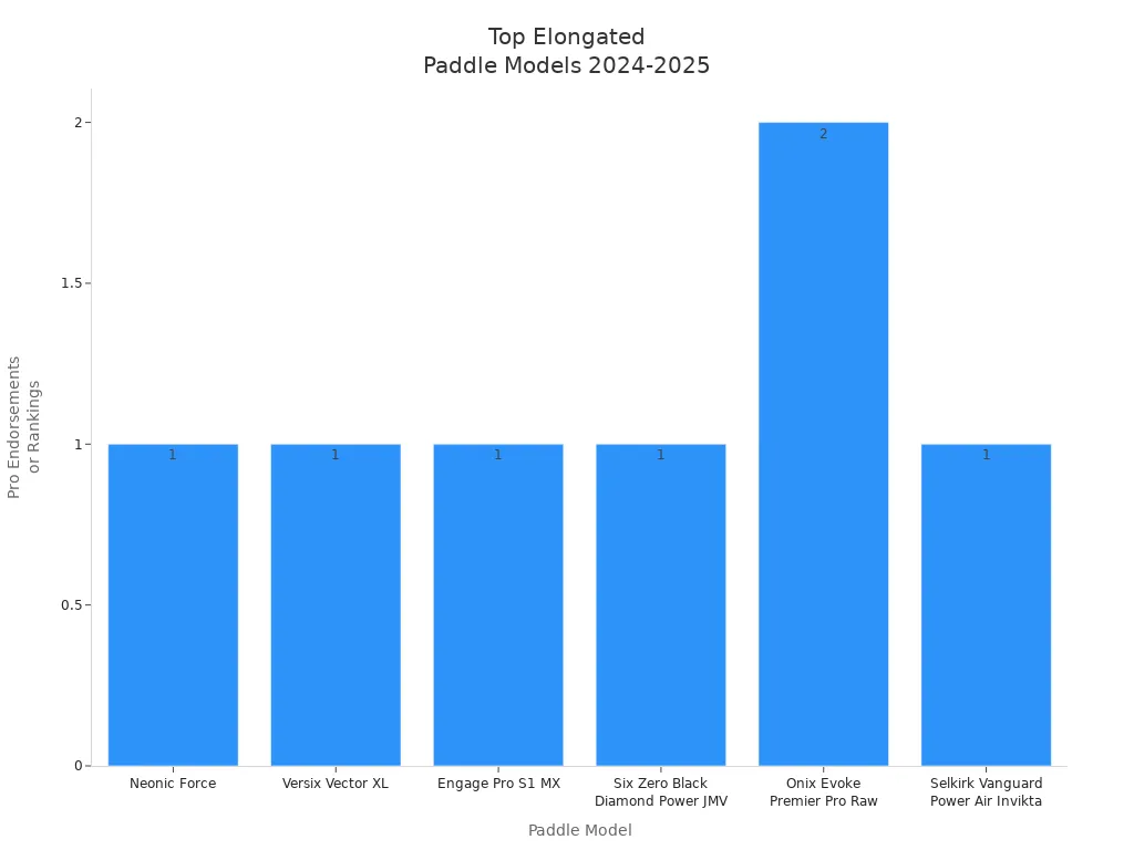 Bar chart comparing top elongated pickleball paddle models by professional endorsements or rankings in 2024 and 2025