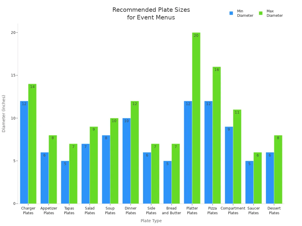 Bar chart comparing recommended plate diameters for different event menu types