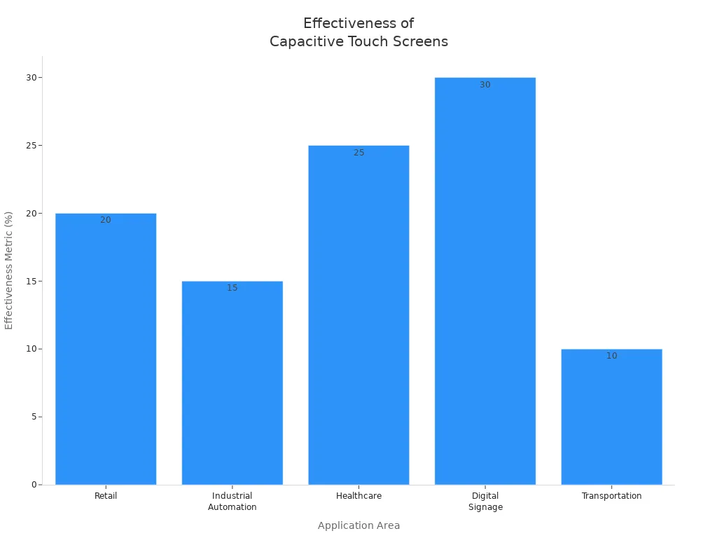 Bar chart showing effectiveness metrics for capacitive touch screens in various industries