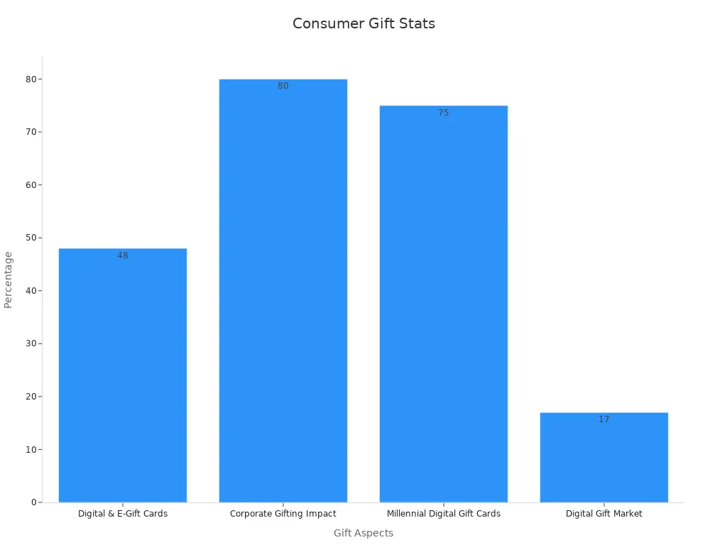 Graphique à barres montrant des statistiques de pourcentage vérifiées sur le comportement des consommateurs en matière de cadeaux