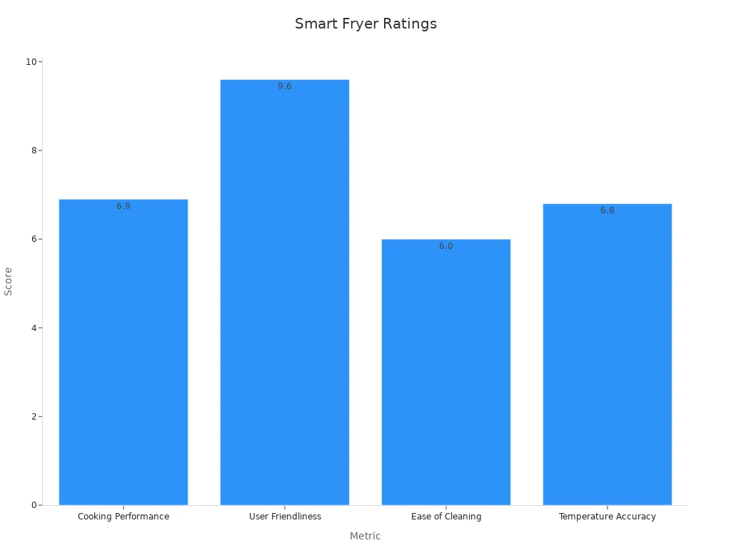 Bar chart showing Breville Smart Fryer review metrics
