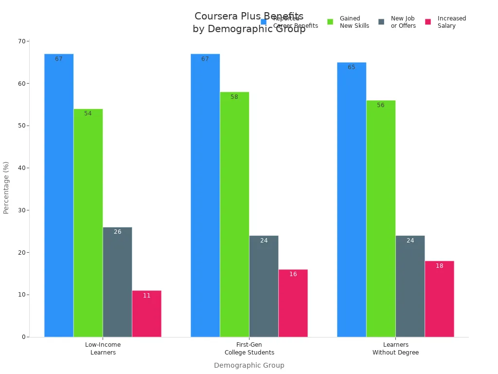 Grouped bar chart comparing Coursera Plus benefits across demographic groups
