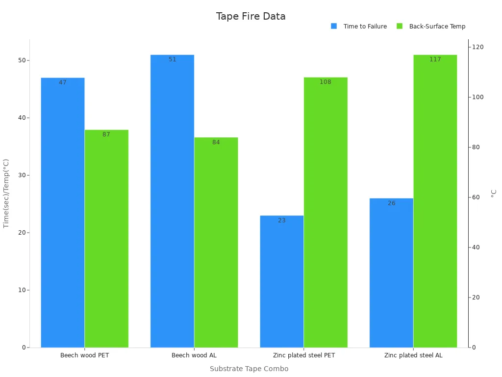 Bar chart displaying tape fire performance metrics with time to failure and back-surface temperature.