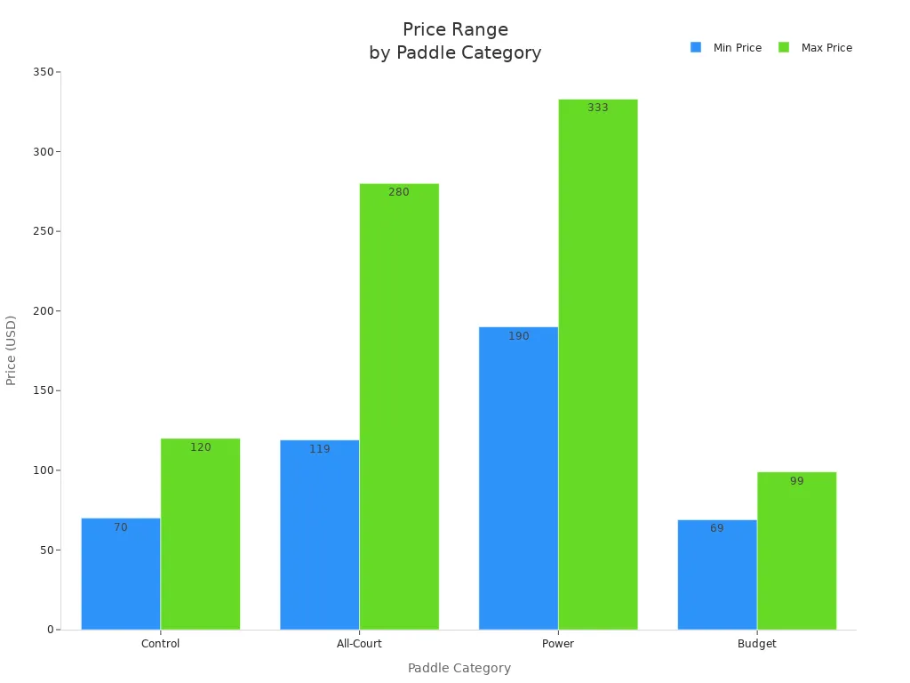 Bar chart showing minimum and maximum prices for pickleball paddle categories