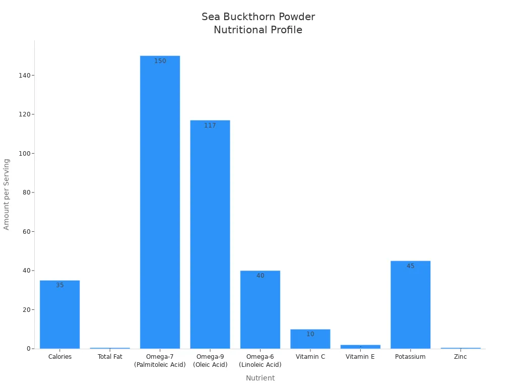 Bar chart comparing nutrient amounts in sea buckthorn powder