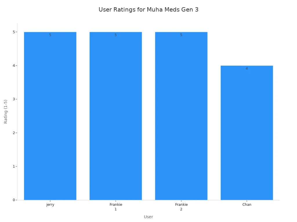 Muha Meds Gen 3 2g Disposable Review: Build Quality, Airflow, and Overall Feel