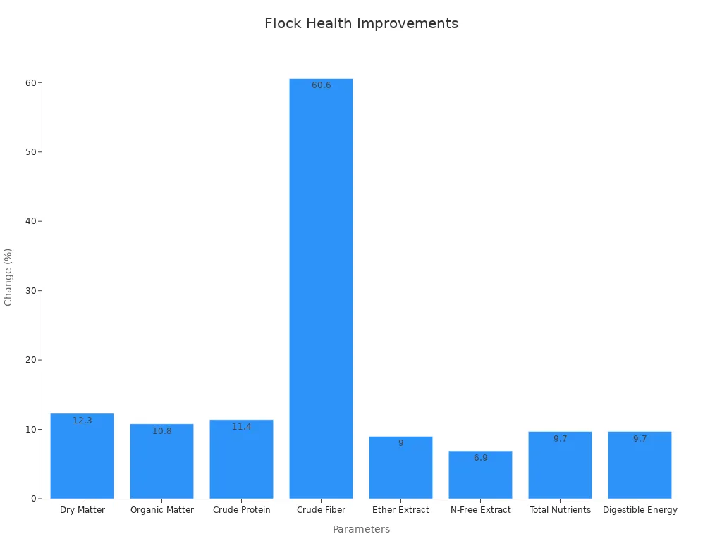 Bar chart of improvement percentages in flock health nutritional parameters