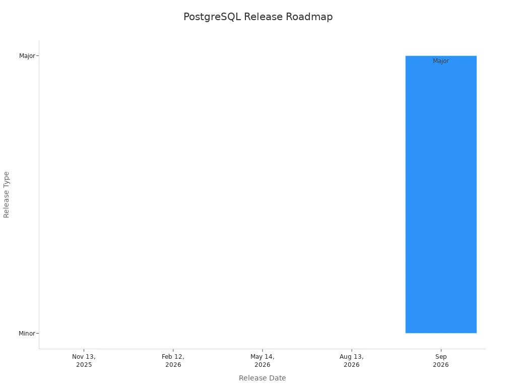 Bar chart showing PostgreSQL minor and major release dates from 2025 to 2026