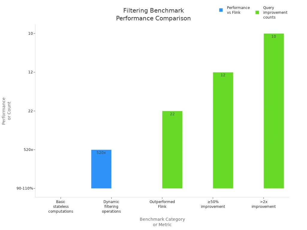 Bar chart comparing RisingWave and Flink filtering performance and query improvement counts