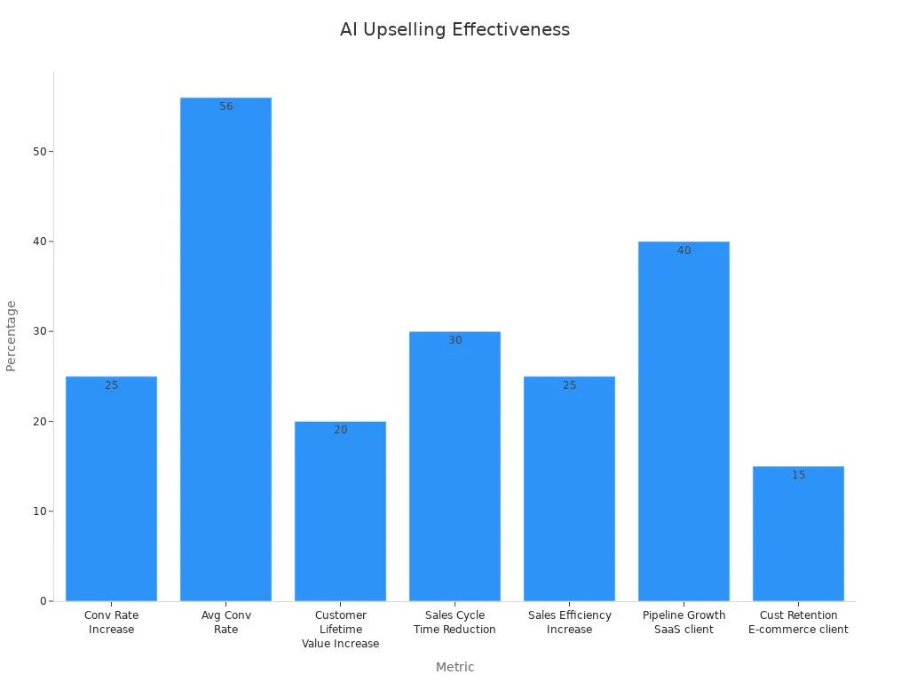 Bar chart showing percentage improvements in AI-driven upselling metrics