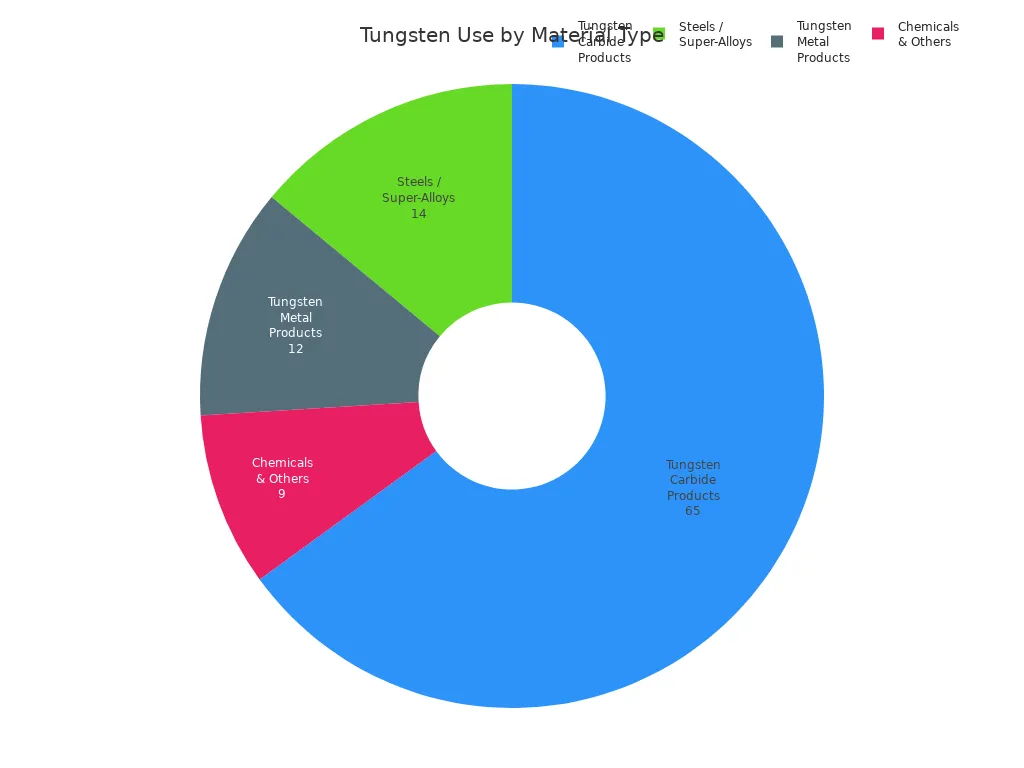 Pie chart showing tungsten consumption by material type, with tungsten carbide products as the largest segment.