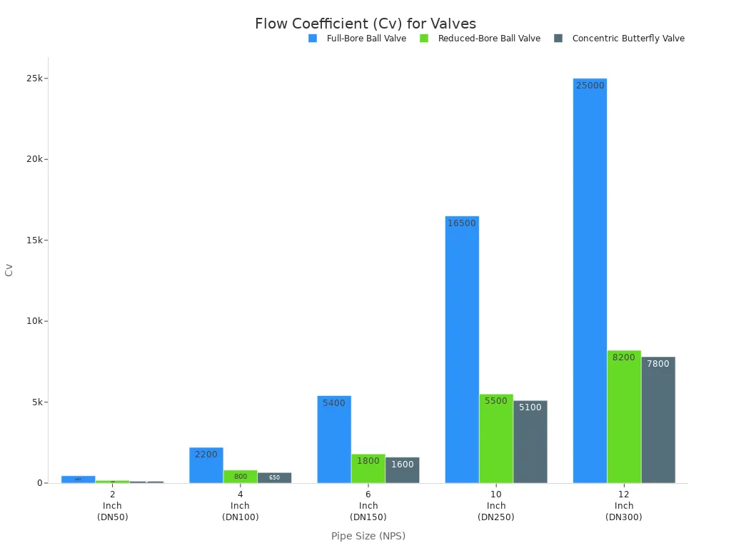 Bar chart comparing flow coefficients of full-bore ball, reduced-bore ball, and concentric butterfly valves across five pipe sizes.