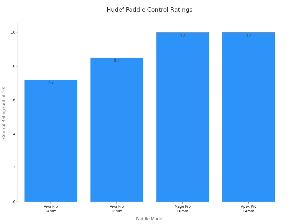 Bar chart comparing control ratings of Hudef pickleball paddles