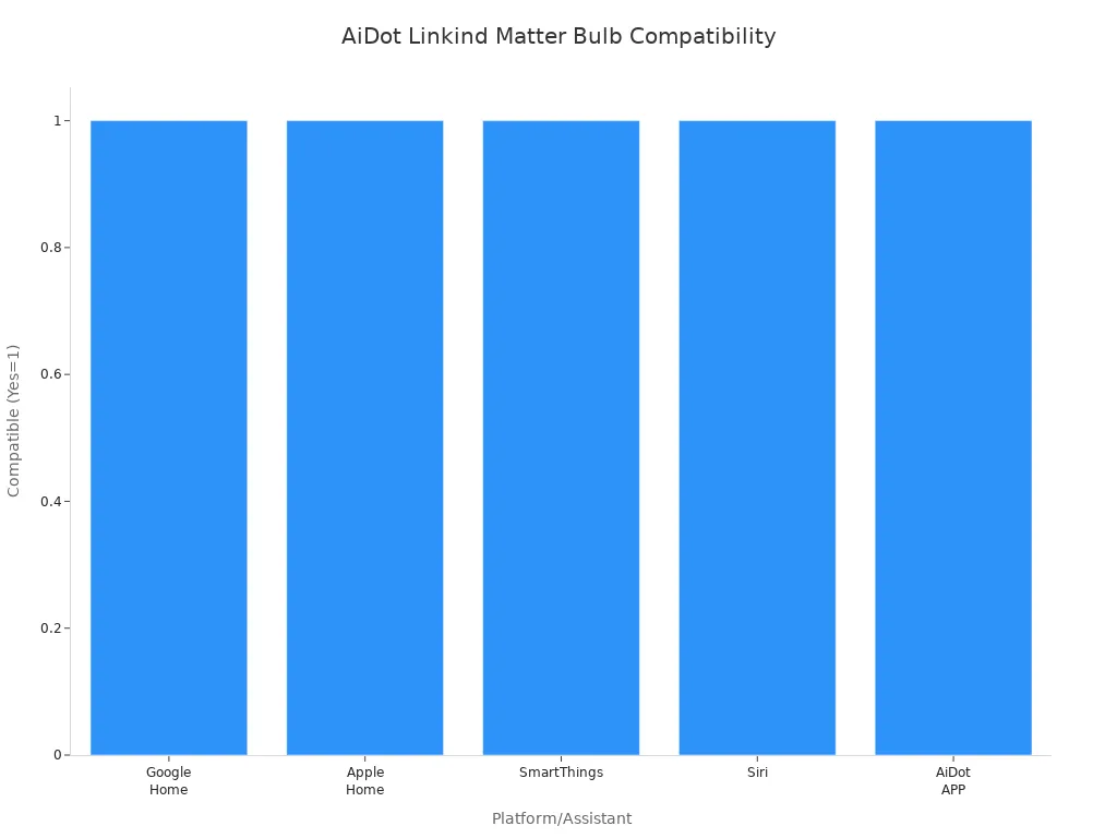 Bar chart showing all listed platforms and assistants are compatible with AiDot Linkind Matter bulbs