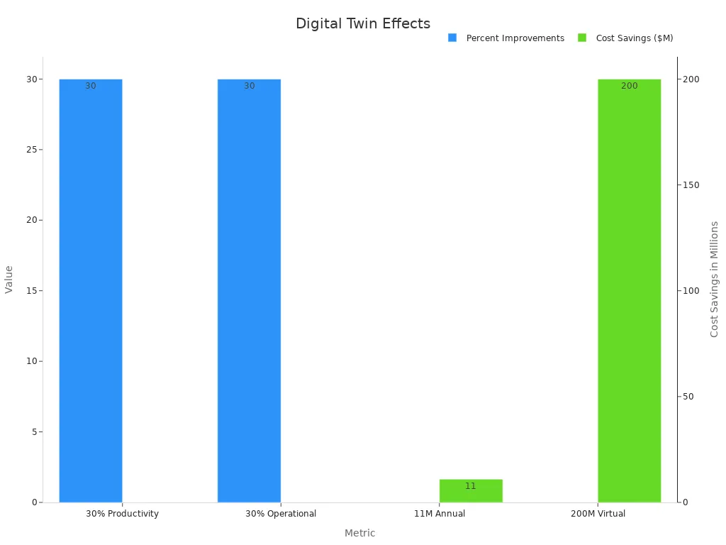 Bar chart showing digital twin cost and performance results