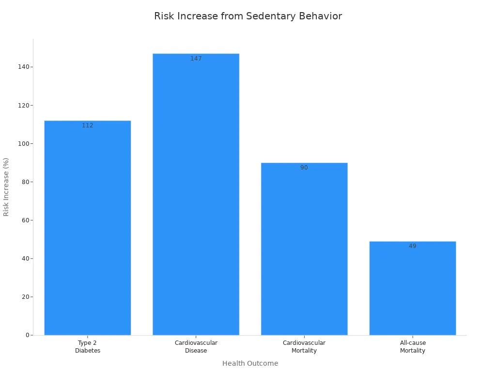 Bar chart showing increased risk of diabetes, cardiovascular disease, cardiovascular mortality, and all-cause mortality linked to sedentary behavior