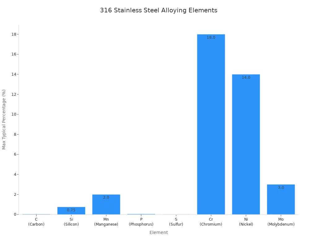Bar chart showing maximum typical percentages of key alloying elements in 316 stainless steel